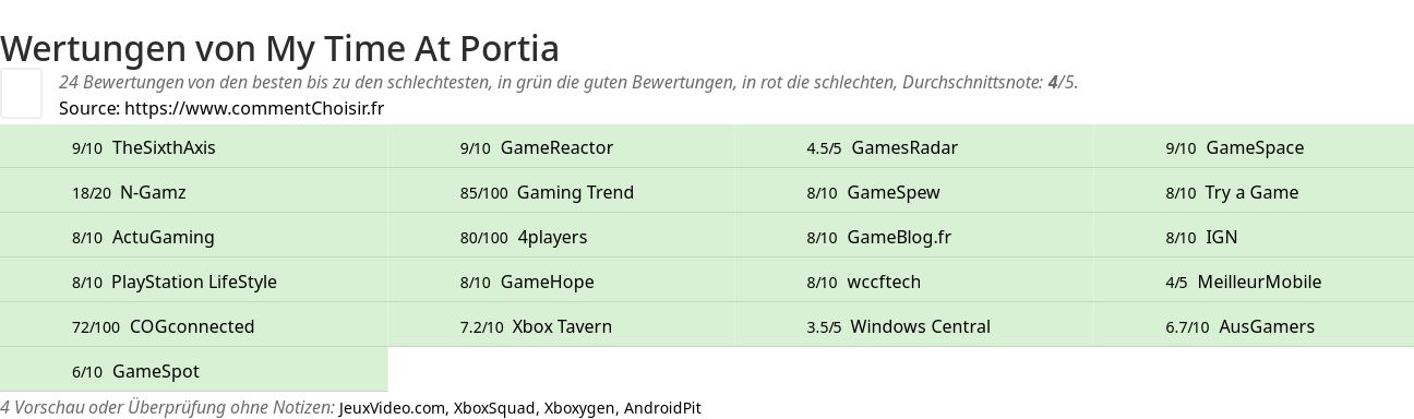 Ratings My Time At Portia