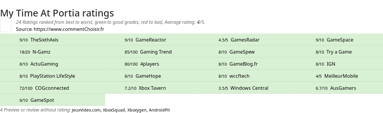 Ratings My Time At Portia