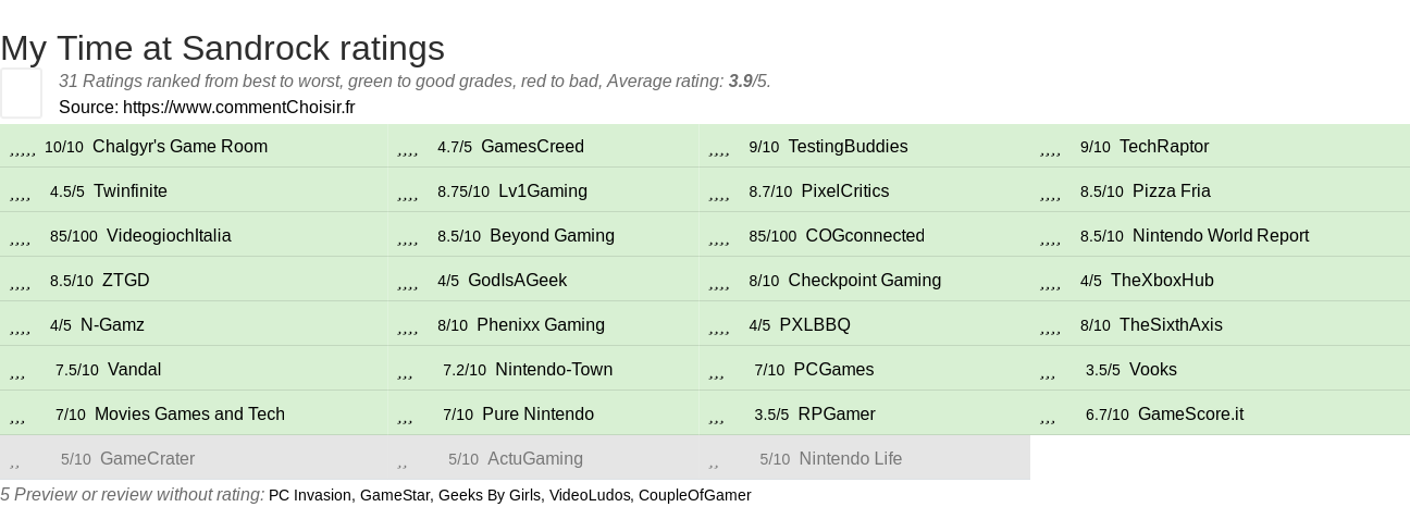 Ratings My Time at Sandrock