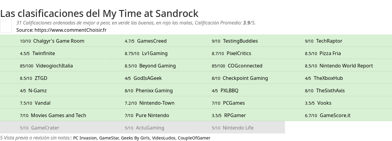 Ratings My Time at Sandrock