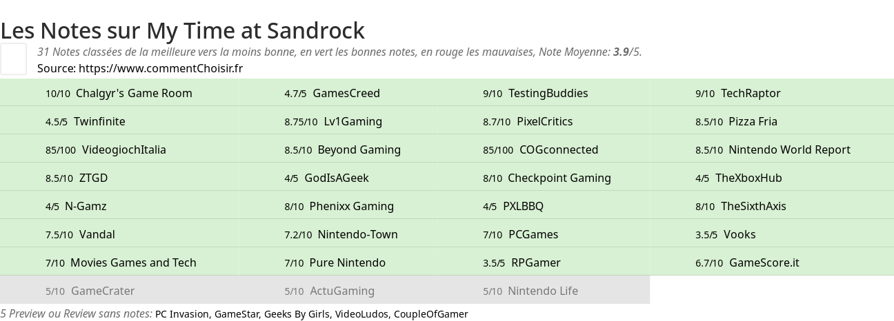 Ratings My Time at Sandrock