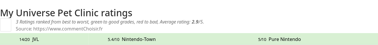 Ratings My Universe Pet Clinic