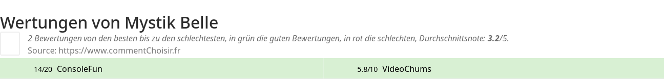 Ratings Mystik Belle