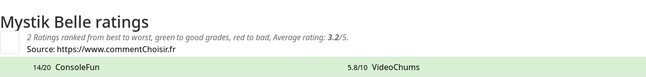 Ratings Mystik Belle