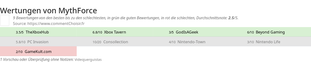 Ratings MythForce