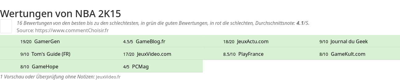 Ratings NBA 2K15