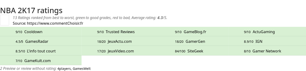Ratings NBA 2K17