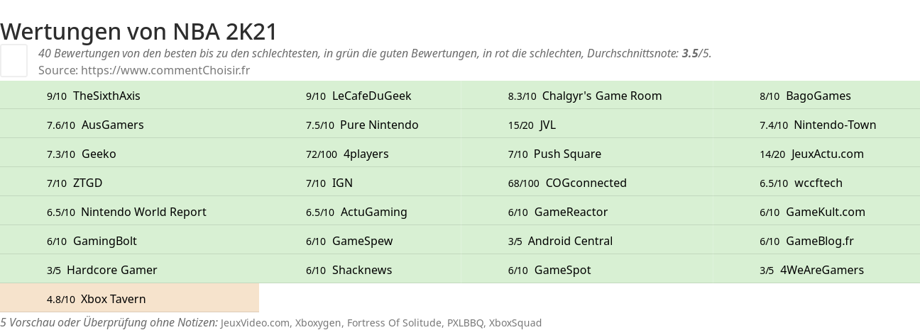 Ratings NBA 2K21