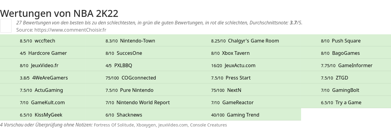 Ratings NBA 2K22