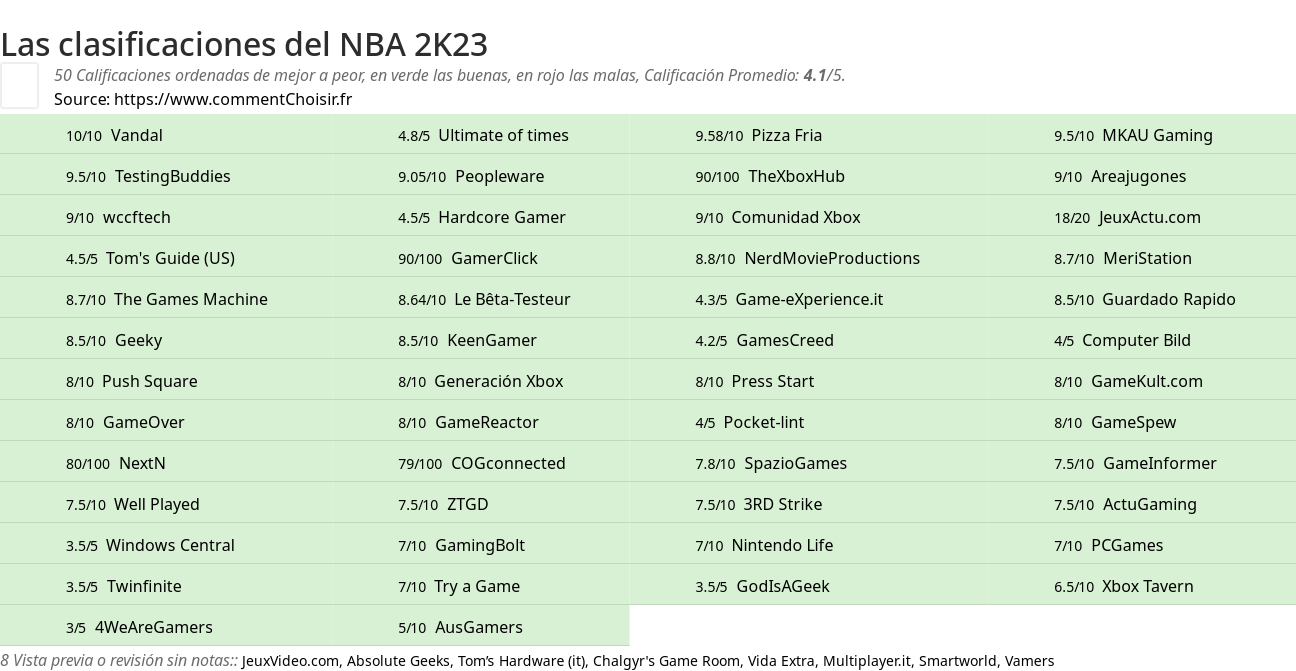 Ratings NBA 2K23