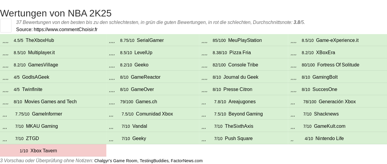 Ratings NBA 2K25