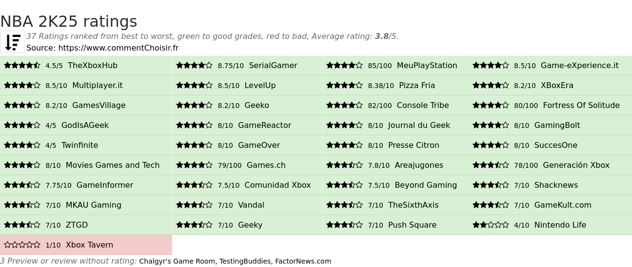 Ratings NBA 2K25
