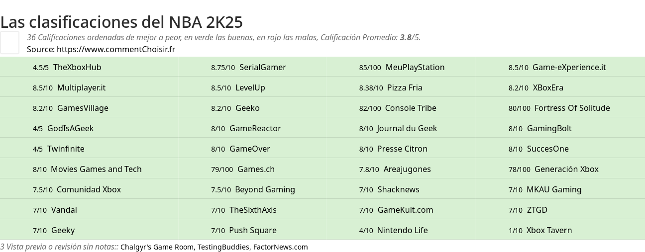 Ratings NBA 2K25