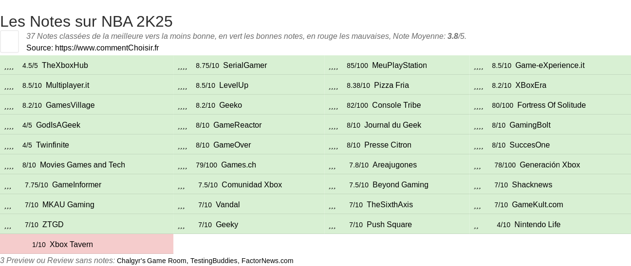 Ratings NBA 2K25