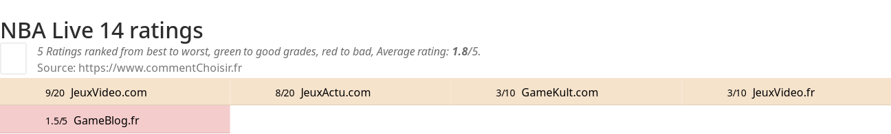 Ratings NBA Live 14