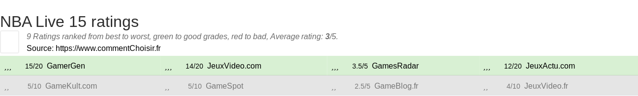 Ratings NBA Live 15