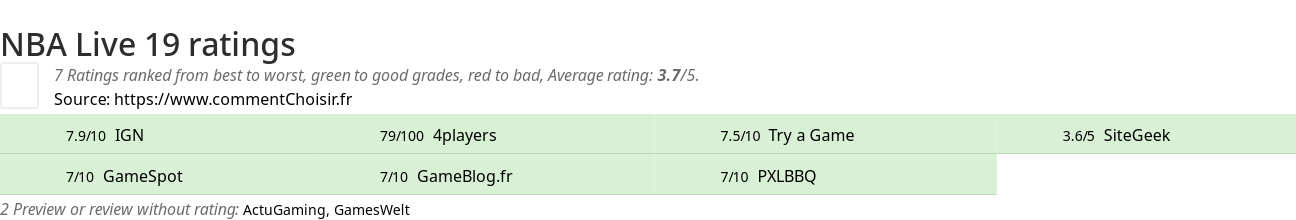 Ratings NBA Live 19