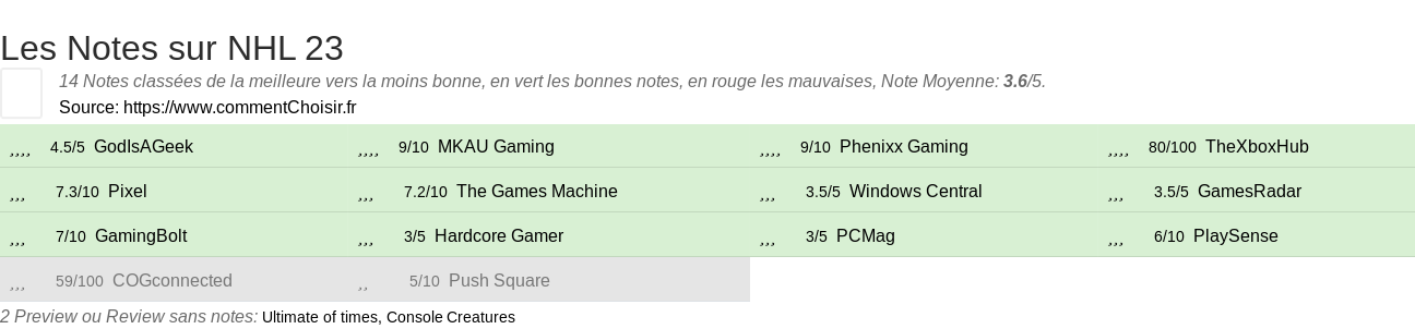 Ratings NHL 23