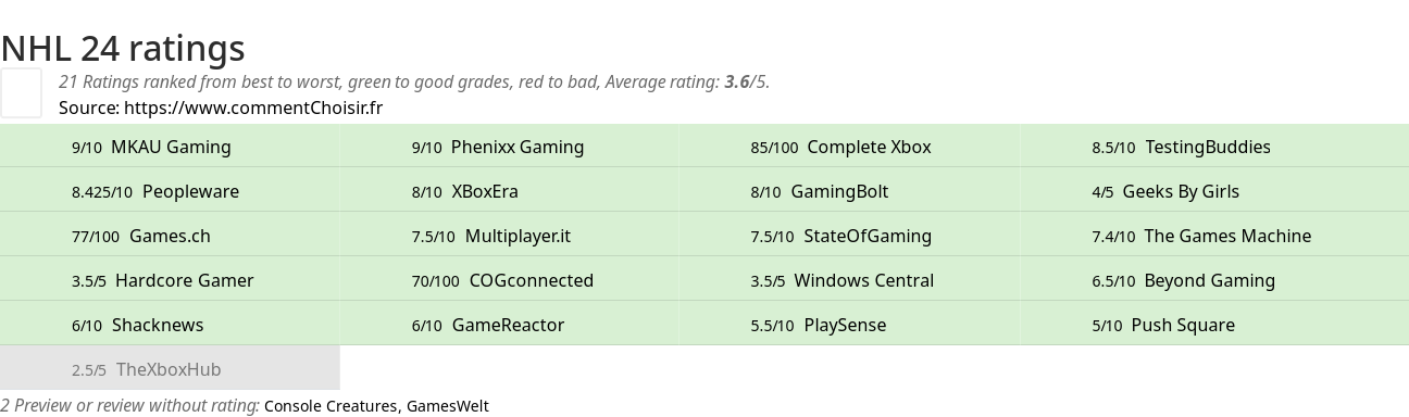 Ratings NHL 24