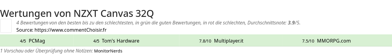 Ratings NZXT Canvas 32Q