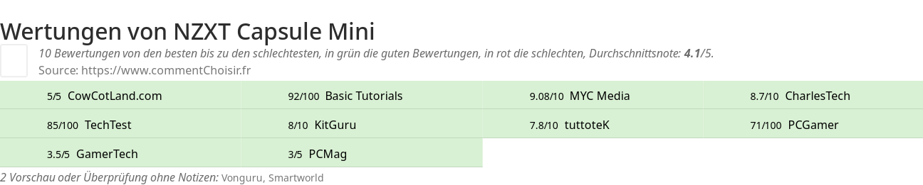 Ratings NZXT Capsule Mini