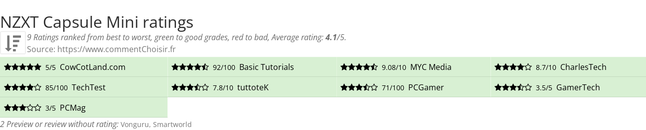 Ratings NZXT Capsule Mini