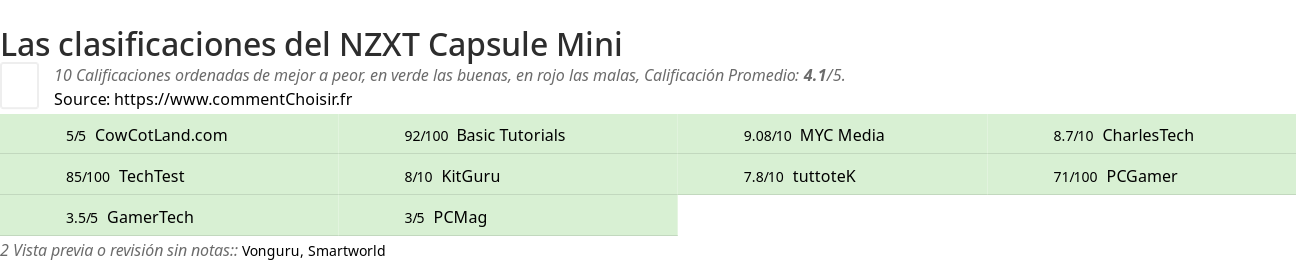 Ratings NZXT Capsule Mini