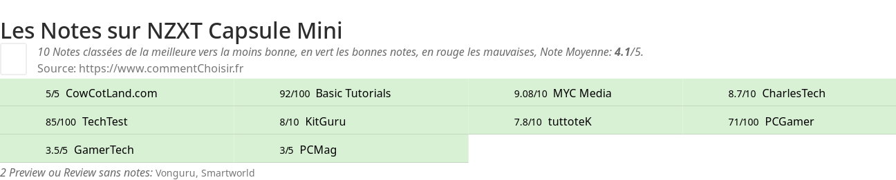 Ratings NZXT Capsule Mini