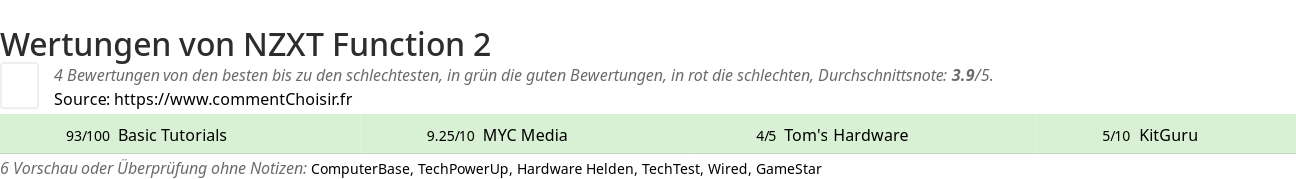 Ratings NZXT Function 2