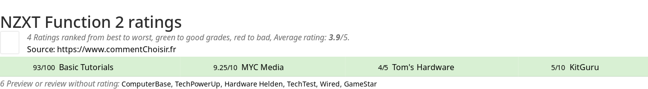 Ratings NZXT Function 2