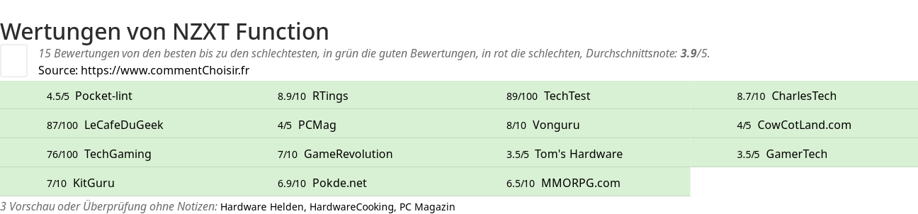 Ratings NZXT Function