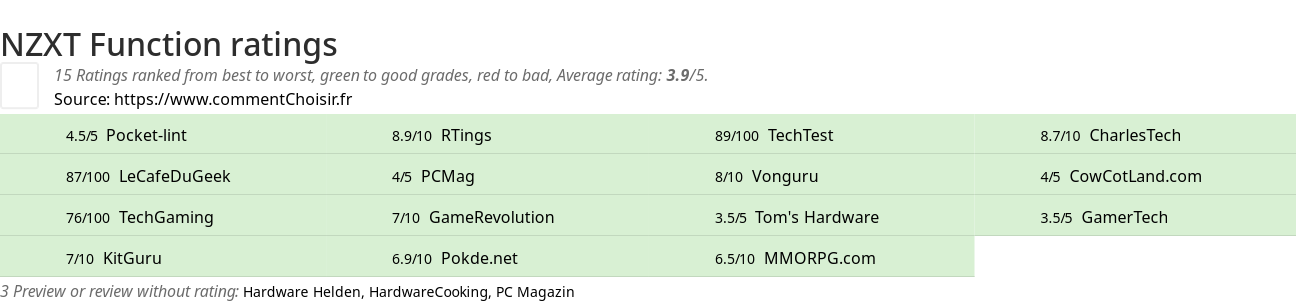 Ratings NZXT Function