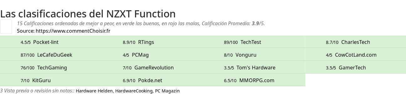 Ratings NZXT Function