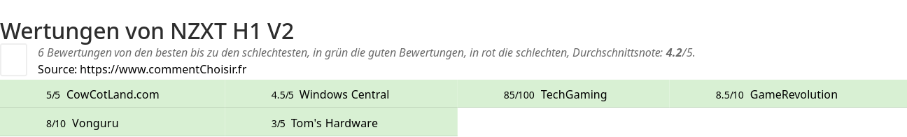 Ratings NZXT H1 V2