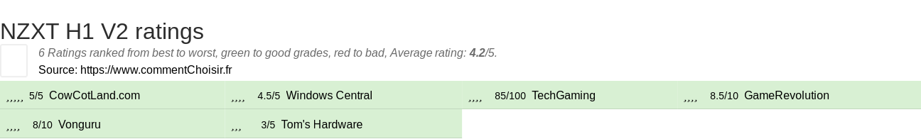 Ratings NZXT H1 V2