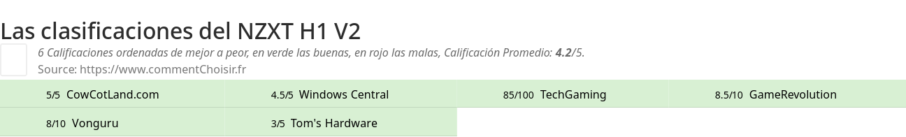 Ratings NZXT H1 V2