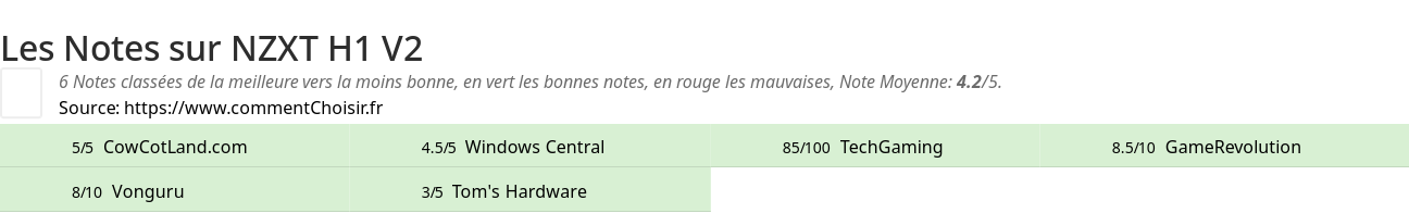 Ratings NZXT H1 V2
