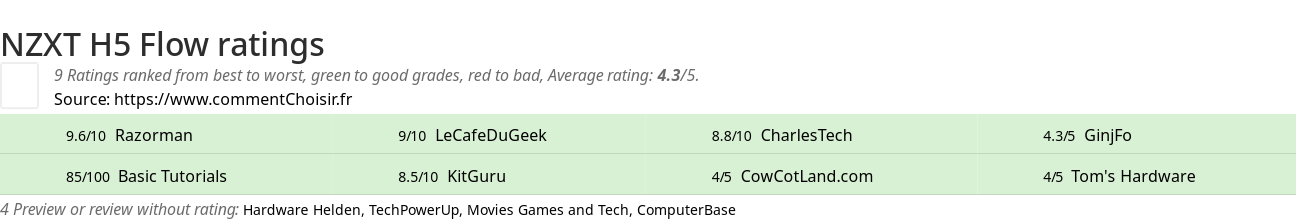 Ratings NZXT H5 Flow