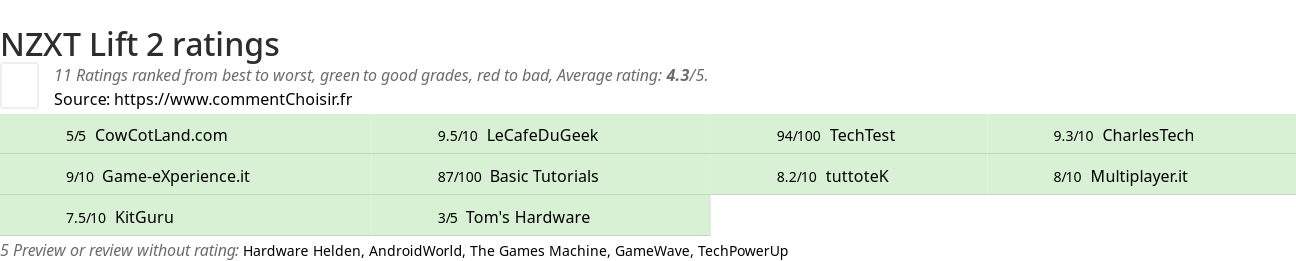 Ratings NZXT Lift 2