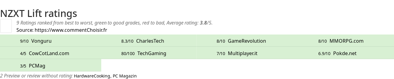 Ratings NZXT Lift