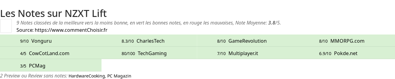 Ratings NZXT Lift