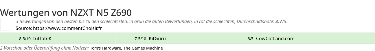 Ratings NZXT N5 Z690