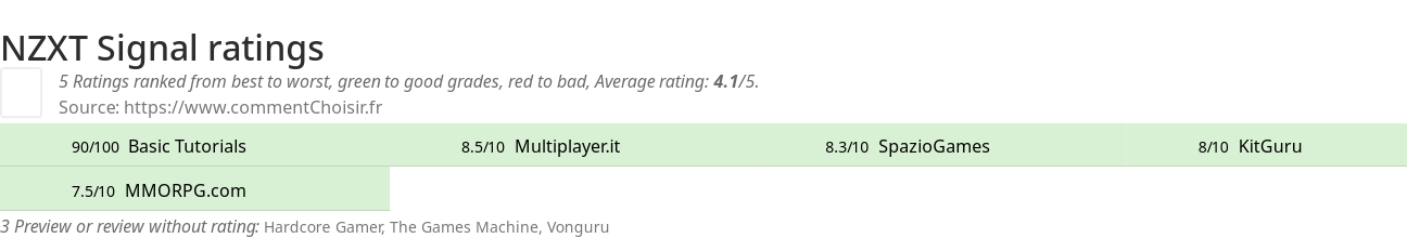 Ratings NZXT Signal