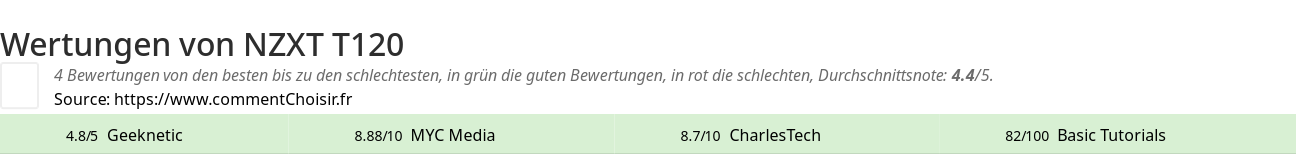 Ratings NZXT T120