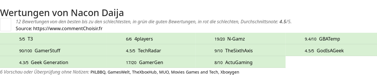 Ratings Nacon Daija