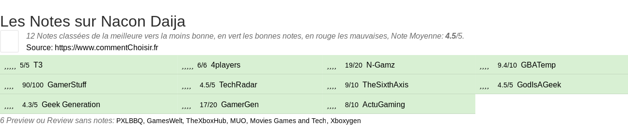 Ratings Nacon Daija