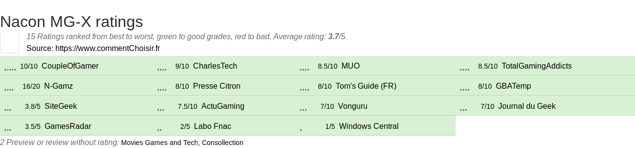 Ratings Nacon MG-X