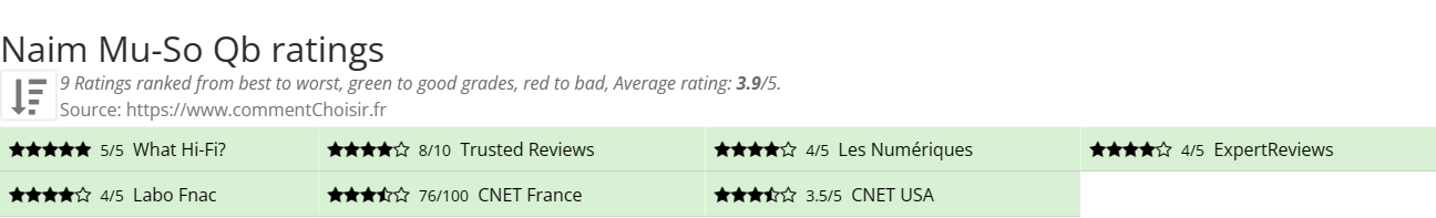 Ratings Naim Mu-So Qb