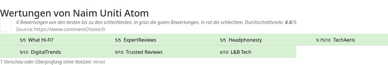 Ratings Naim Uniti Atom