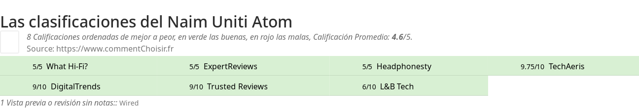 Ratings Naim Uniti Atom